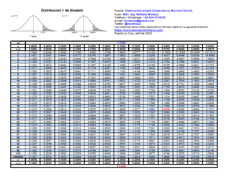 Scalematrix T Student Tabla de la distribución t de Student 1 y 2 colas.