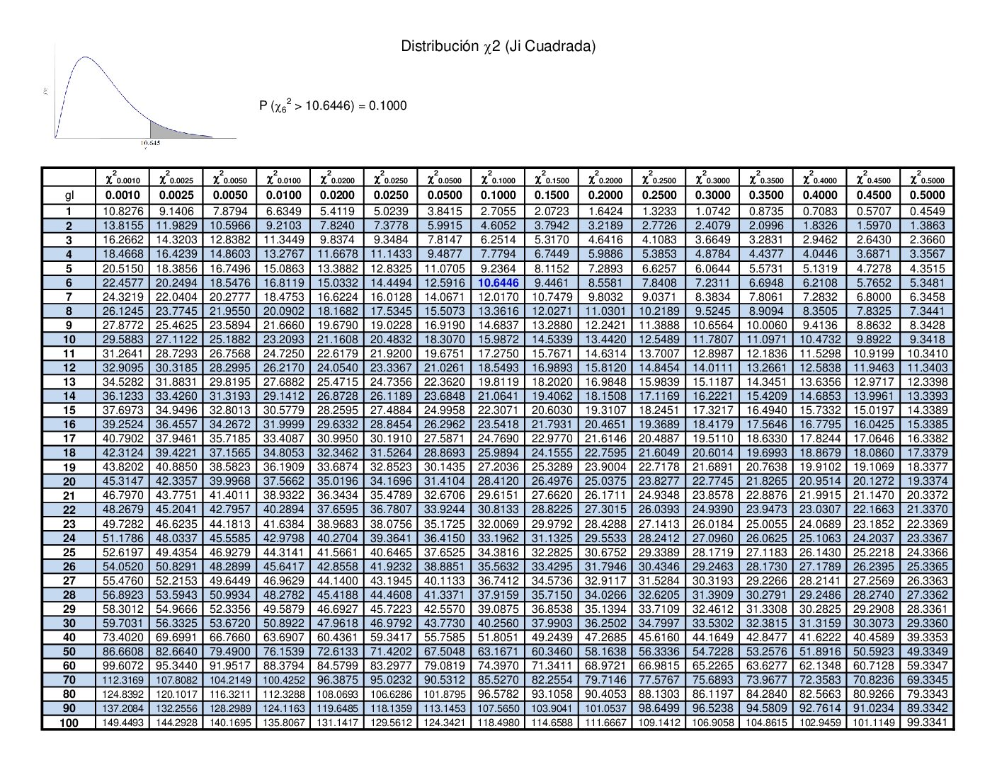 Tabla Distribución ji cuadrada