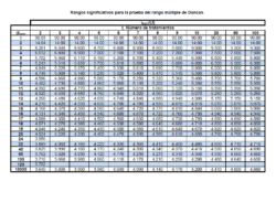 Tabla Prueba de rango multiple de Duncan